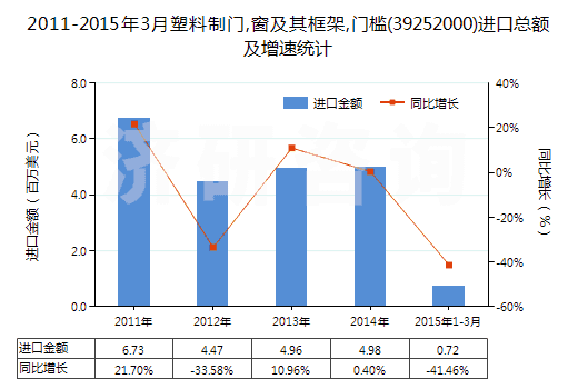 2011-2015年3月塑料制門(mén),窗及其框架,門(mén)檻(39252000)進(jìn)口總額及增速統(tǒng)計(jì)